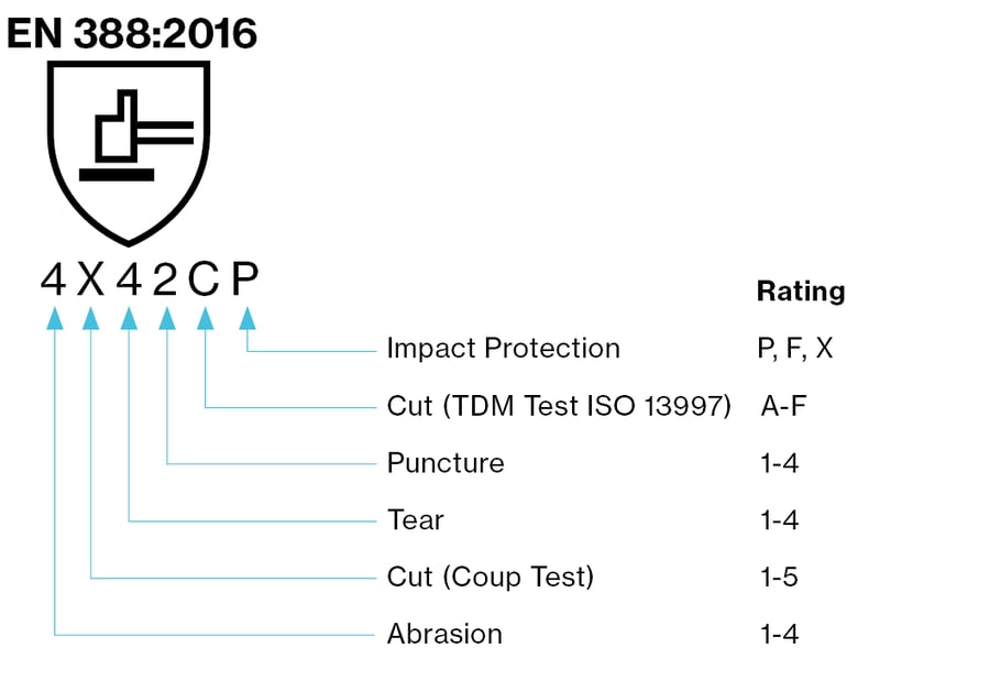 understanding-glove-standard-en-388-2016-uvex-safety-australia